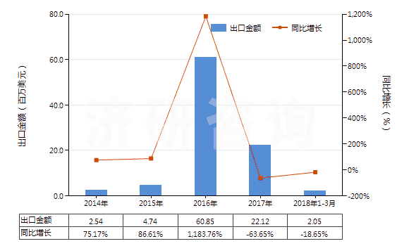 2014-2018年3月中國(guó)其他人造纖維長(zhǎng)絲色織布(HS54083300)出口總額及增速統(tǒng)計(jì)